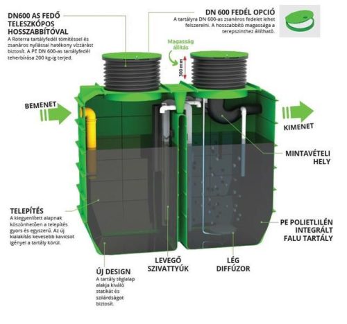 6 - 9 PE EcoBox háztartási szennyvíztisztító rendszer