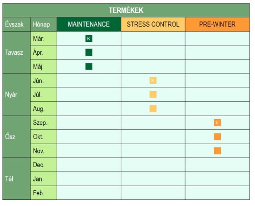 Scotts Everris Landscaper Pro Pre-Winter nyári-téli felkészítő gyeptrágya 4-5 h 15 kg