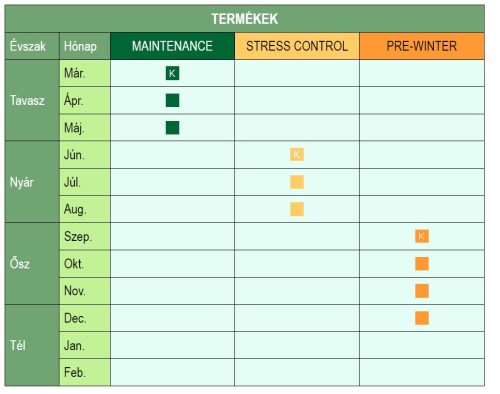 Scotts Everris Landscaper Pro Pre-Winter nyári-téli felkészítő gyeptrágya 4-5 h 15 kg