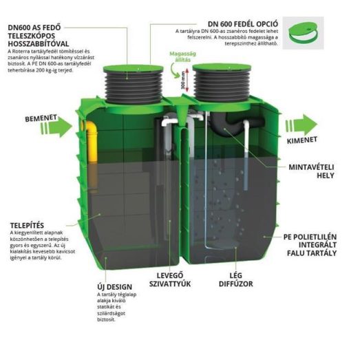 6 - 9 PE EcoBox háztartási szennyvíztisztító rendszer